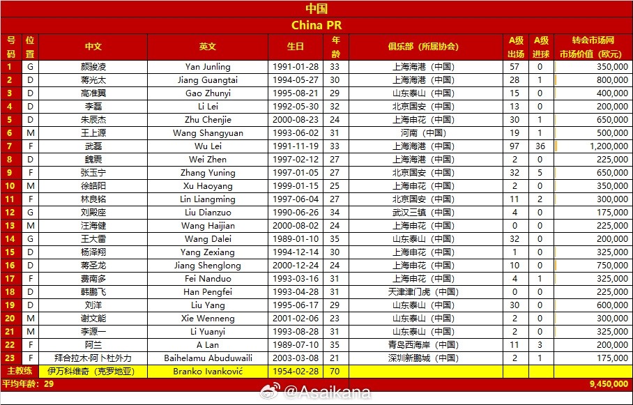 身价相差28倍!日本队总身价2.64亿欧,10人身价超中国队全队